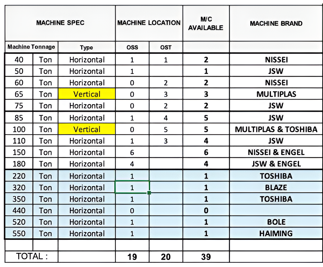 LIST PLASTIC INJECTION MACHINE LIST based on Machine Tonnage
