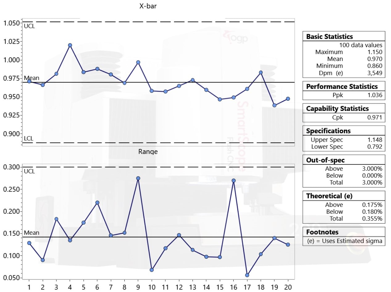 Optosem using SCP and CPK in quality control