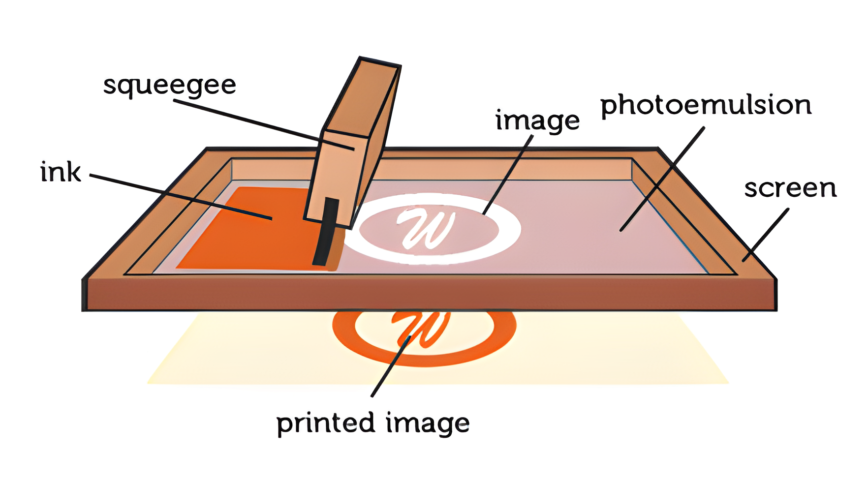Silk Screen Printing